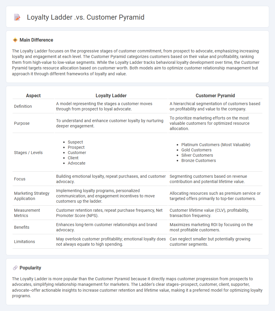 Loyalty Ladder vs Customer Pyramid Marketing - Understanding Key Differences in Customer Relationship Strategies