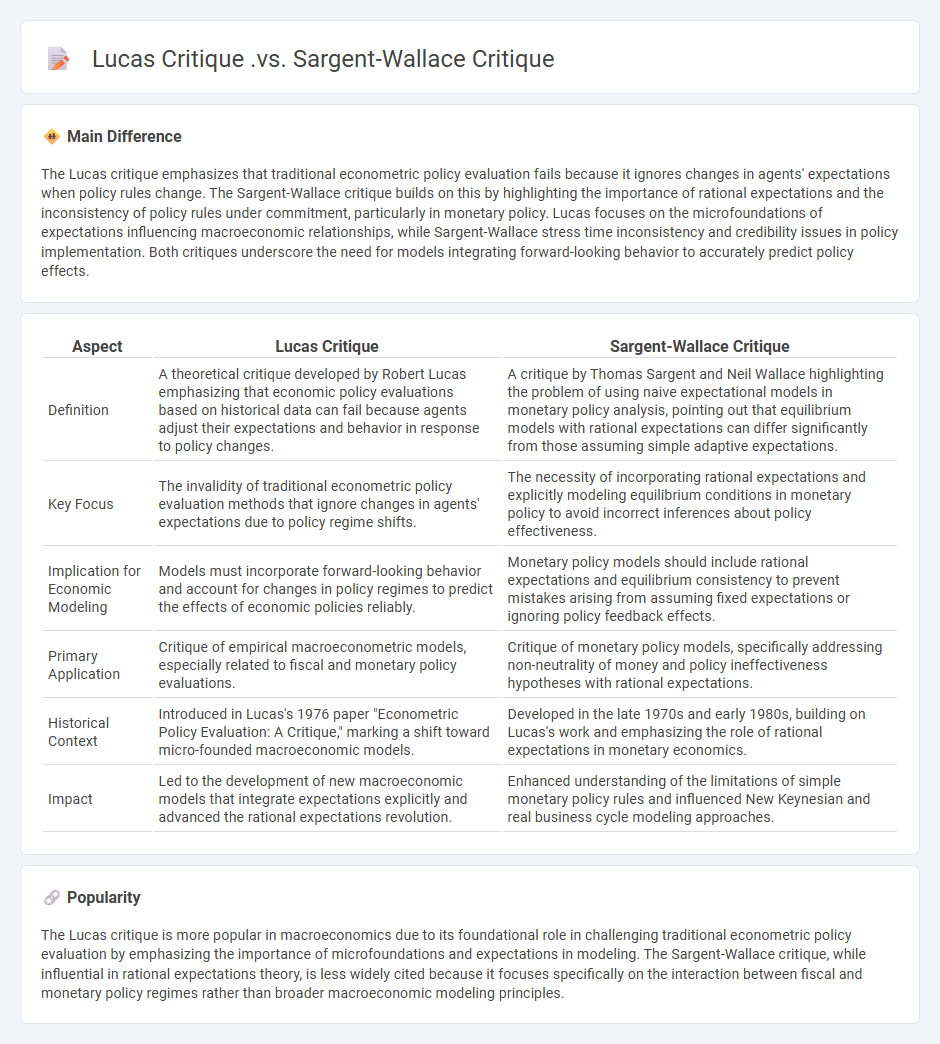 Lucas Critique vs Sargent-Wallace Critique in Economics - Understanding Their Key Differences