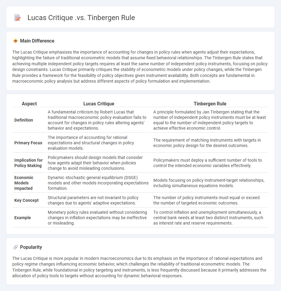 Lucas Critique vs Tinbergen Rule in Economics - Understanding Their Core Differences and Implications