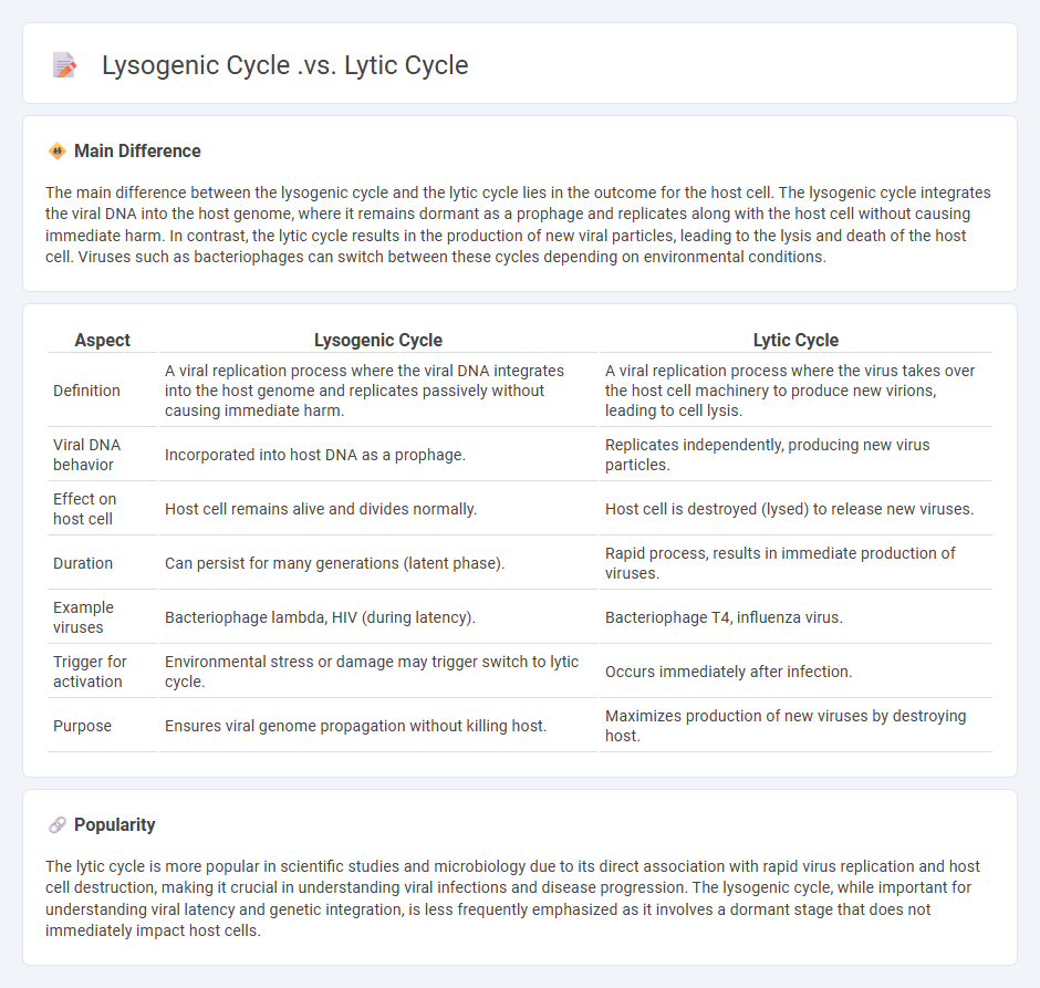Lysogenic Cycle vs Lytic Cycle in Biology - Key Differences and Biological Significance