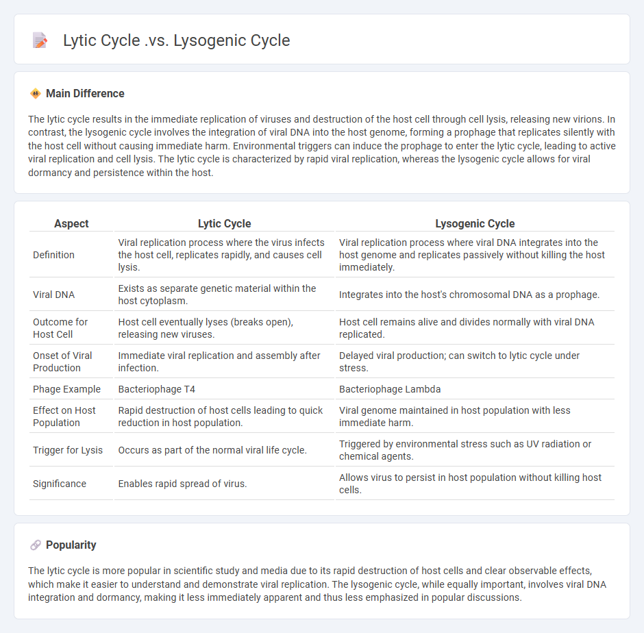 Lytic Cycle vs Lysogenic Cycle in Biology - Understanding Key Differences in Viral Replication
