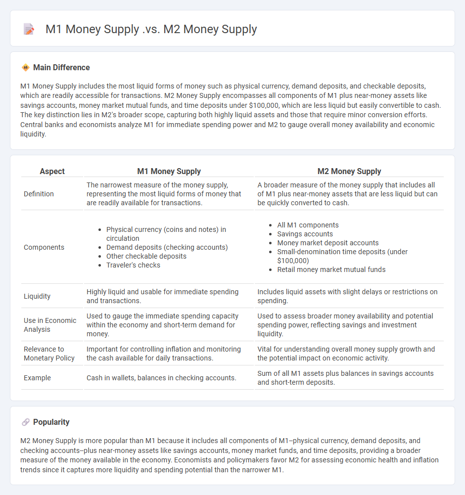 M1 Money Supply vs M2 Money Supply - Understanding the Key Differences in Finance