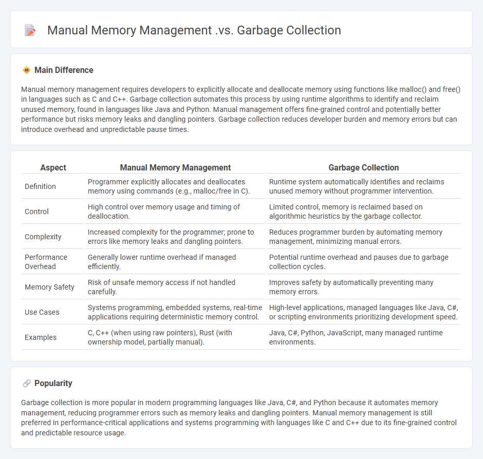 Manual Memory Management vs Garbage Collection in Computing - Understanding the Key Differences