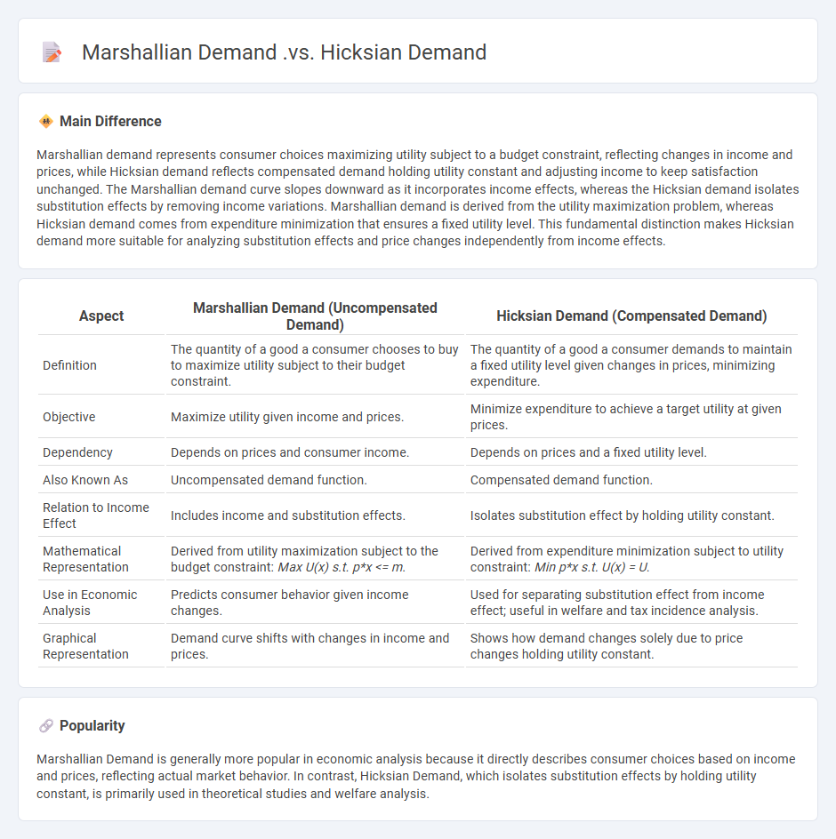Marshallian Demand vs Hicksian Demand in Economics - Key Differences Explained