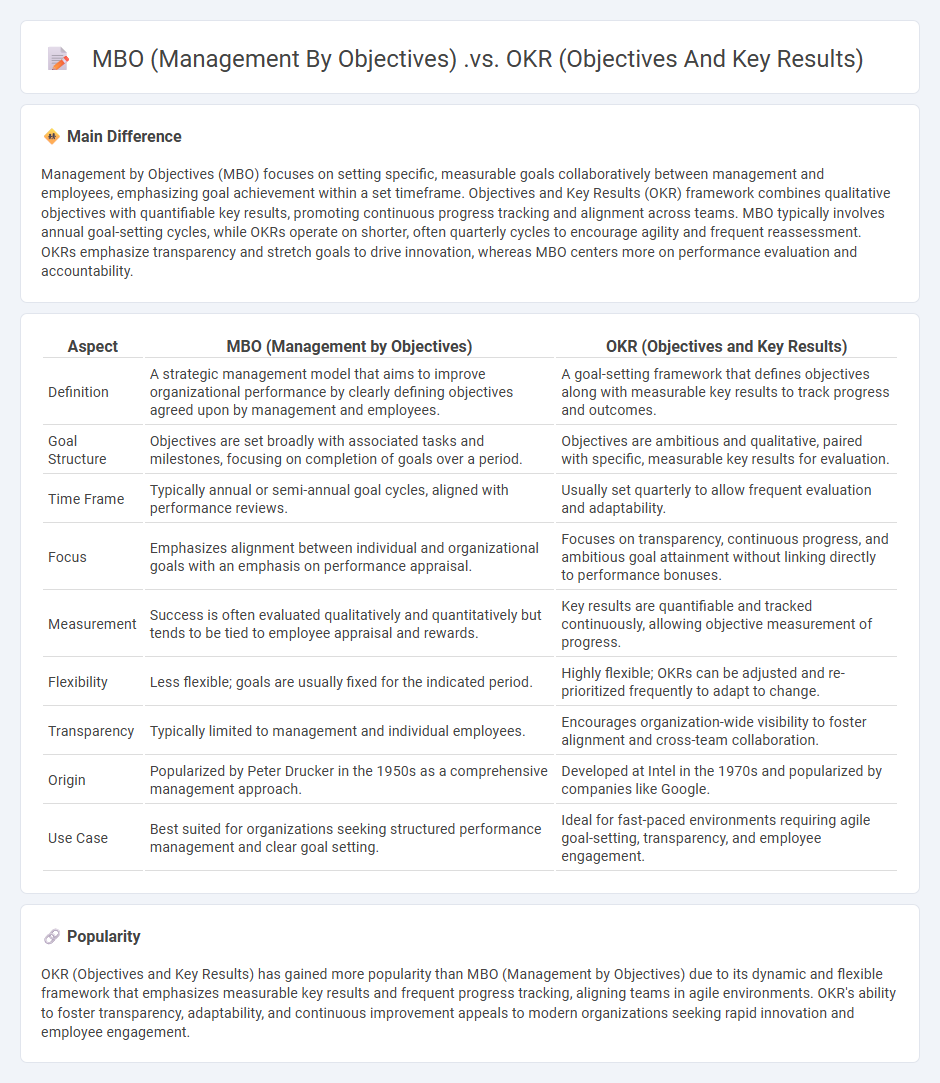 MBO vs OKR in Business - Understanding the Key Differences in Goal Setting Strategies