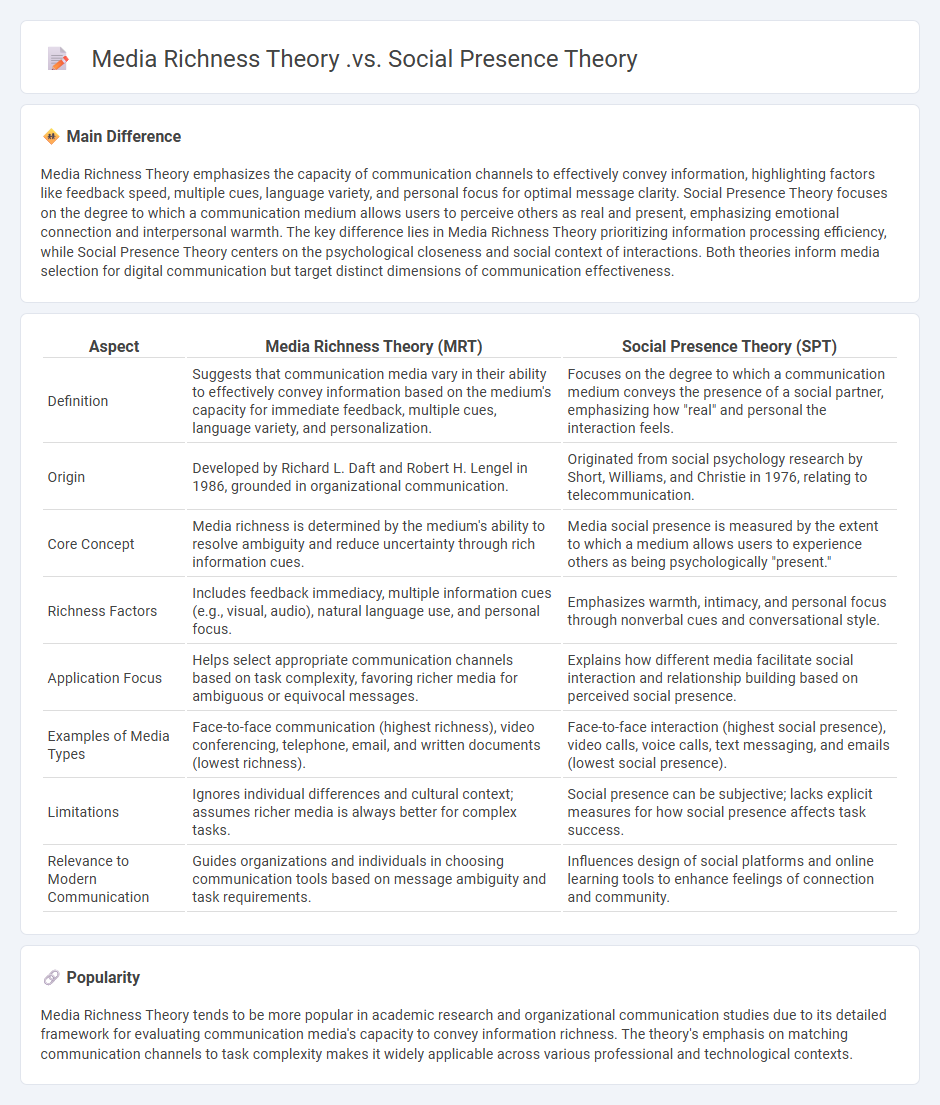 Media Richness Theory vs Social Presence Theory in Communication: Understanding Key Differences and Applications