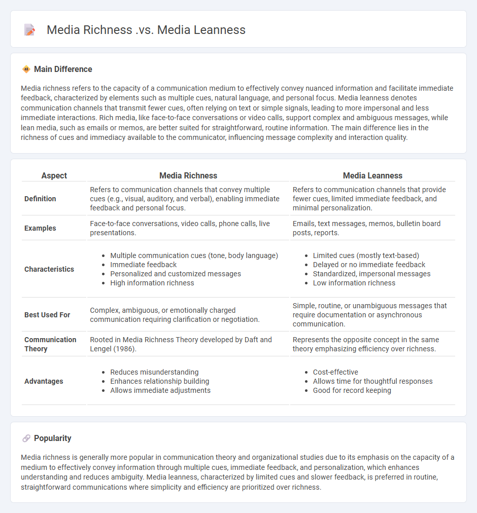 Media Richness vs Media Leanness Communication - Understanding the Key Differences