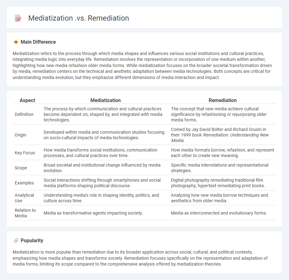 Mediatization vs Remediation in Communication - Understanding the Key Differences and Their Impact
