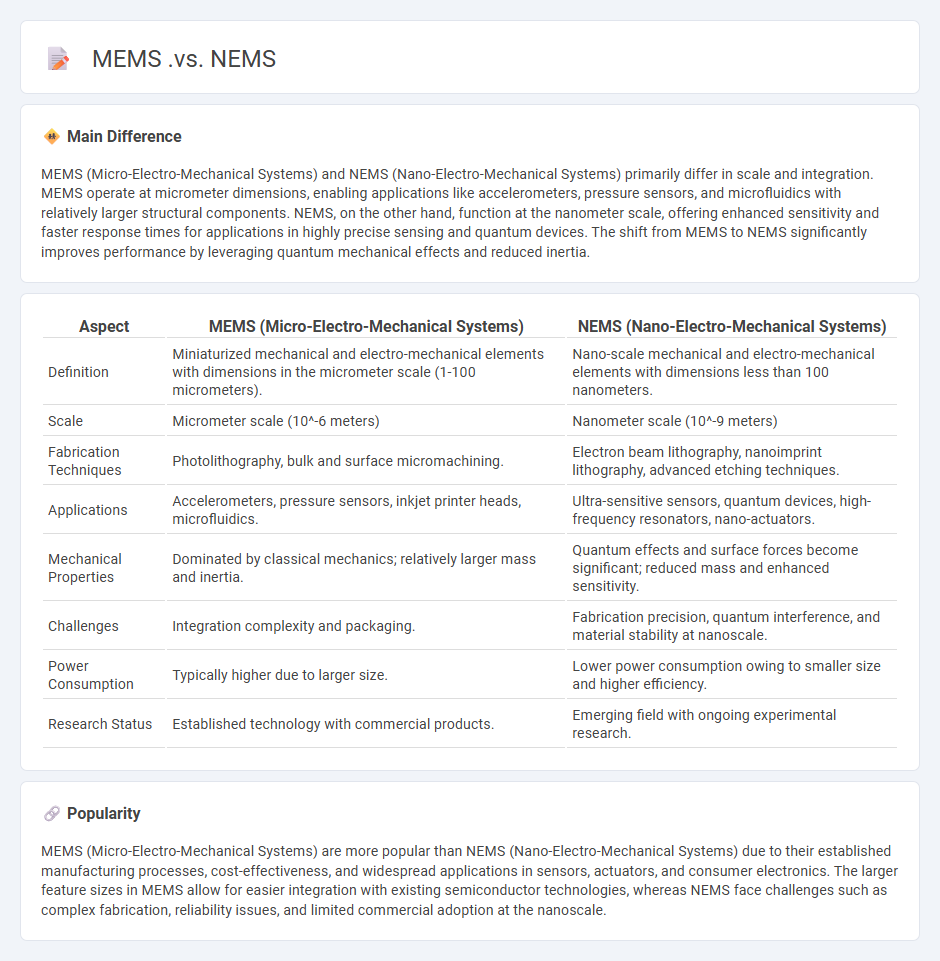 The Difference Between MEMS vs NEMS Engineering - Key Distinctions and Applications