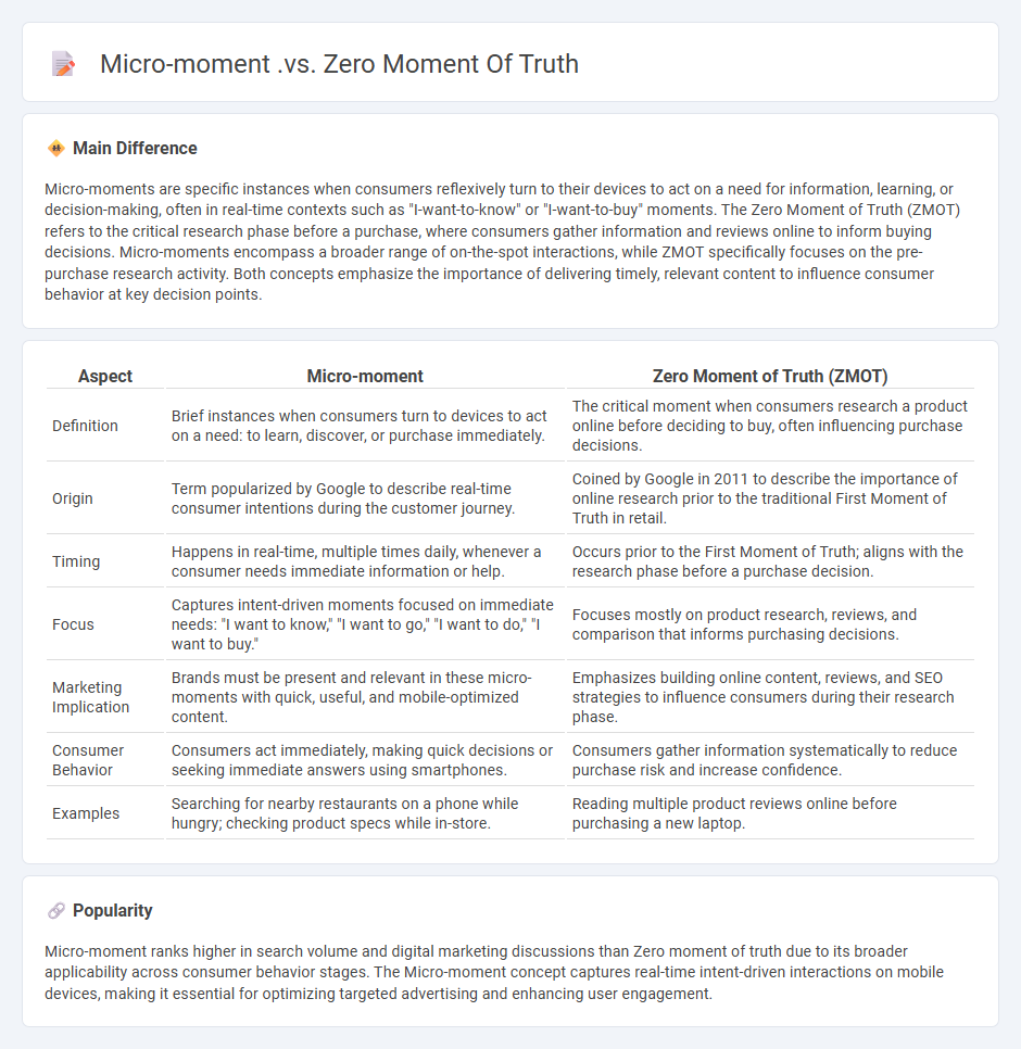 Micro-moment vs Zero Moment of Truth Marketing - Understanding the Key Differences