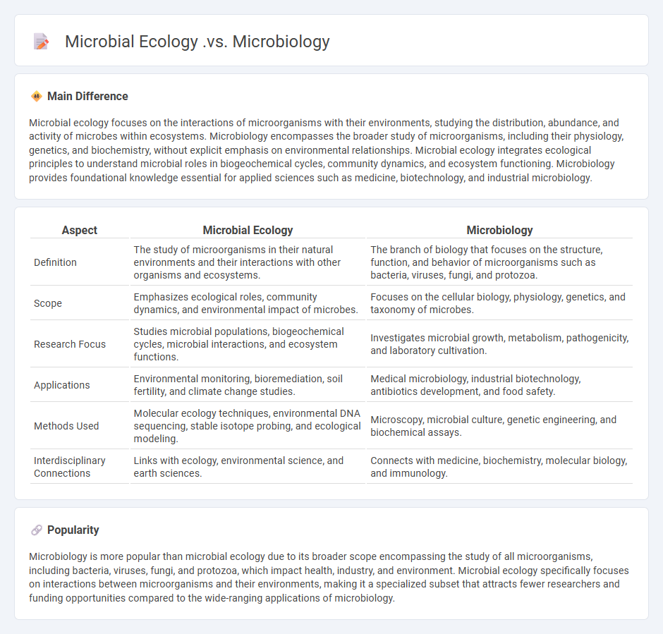 The Difference Between Microbial Ecology vs Microbiology - Understanding Their Distinct Focuses