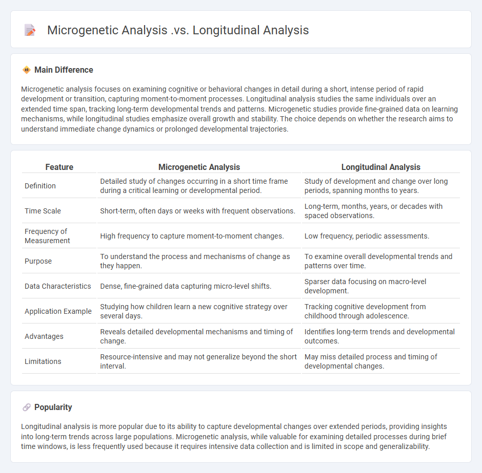 The Difference Between Microgenetic Analysis vs Longitudinal Analysis in Psychology
