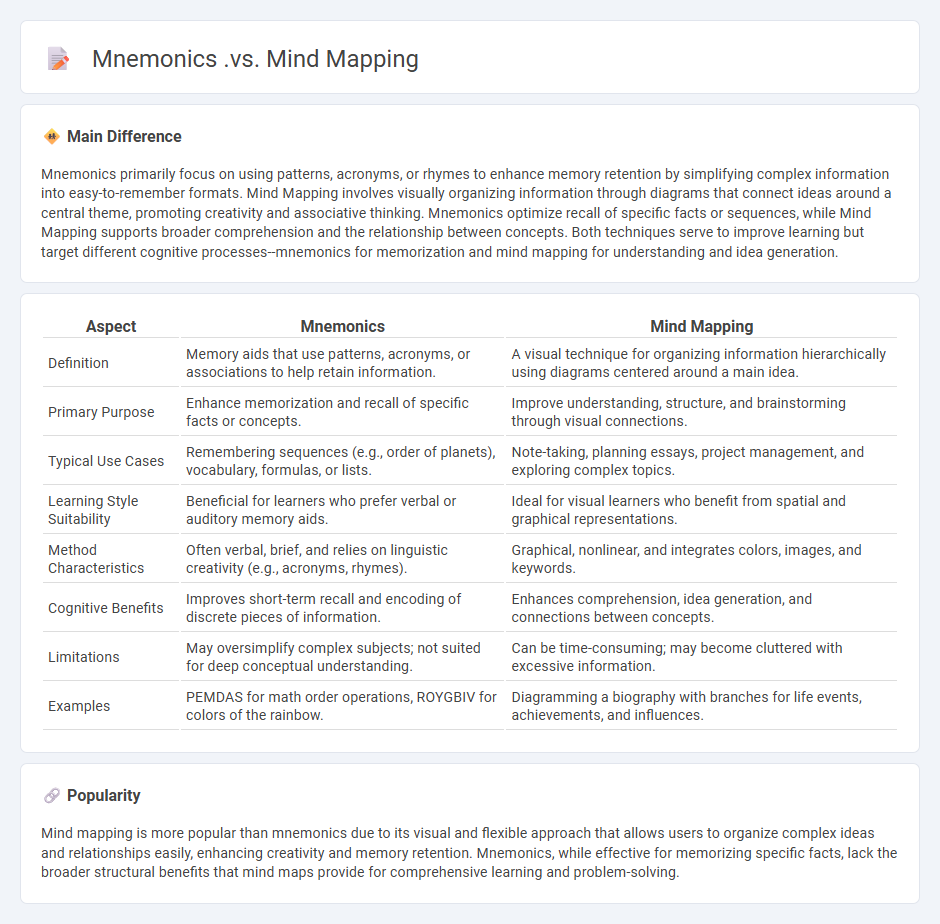 Mnemonics vs Mind Mapping in Education - Choosing the Best Learning Aid