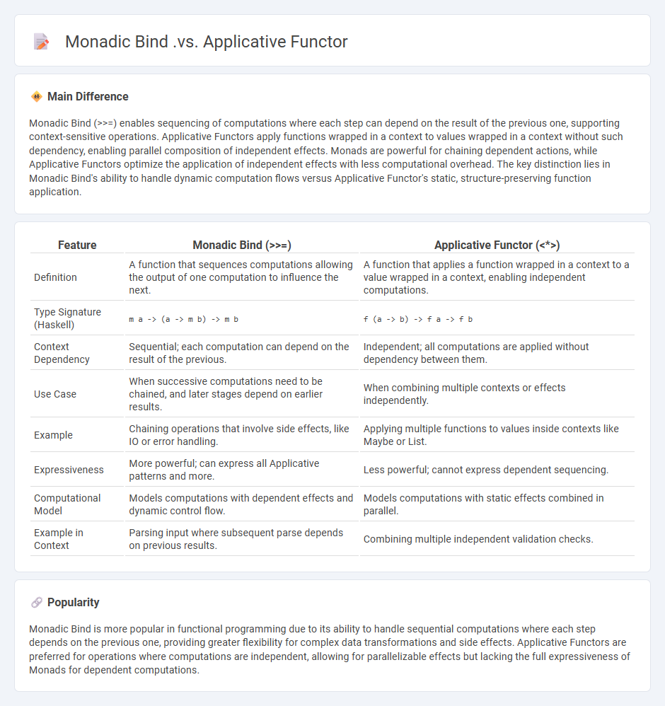 Monadic Bind vs Applicative Functor in Functional Programming - Key Differences and Practical Uses