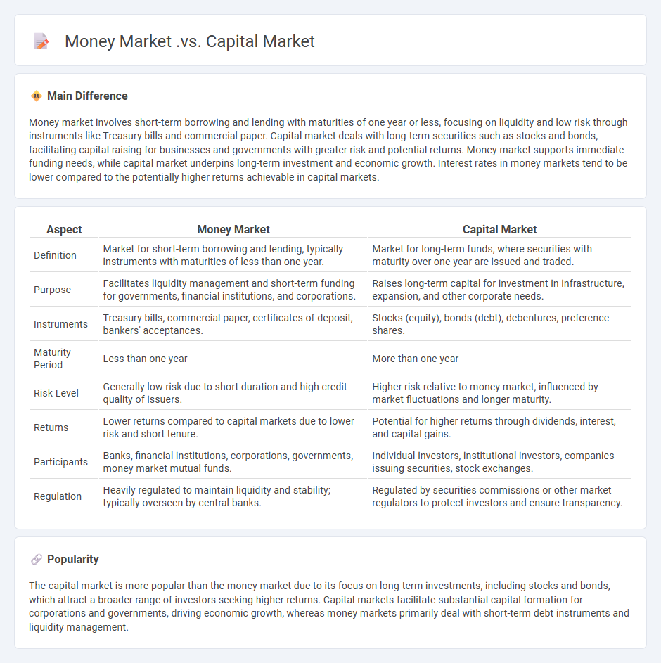 Money Market vs Capital Market - Understanding the Key Differences in Finance