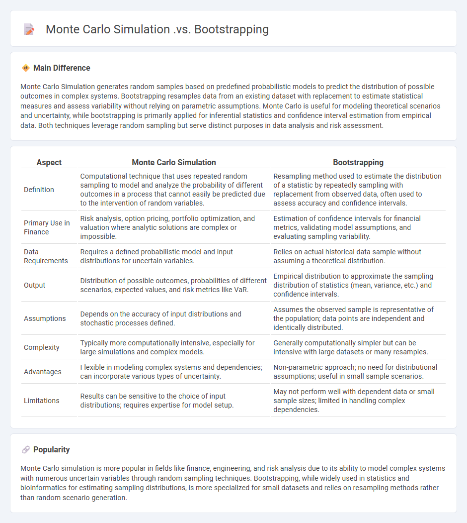 Monte Carlo Simulation vs Bootstrapping in Finance - Key Differences and Practical Applications