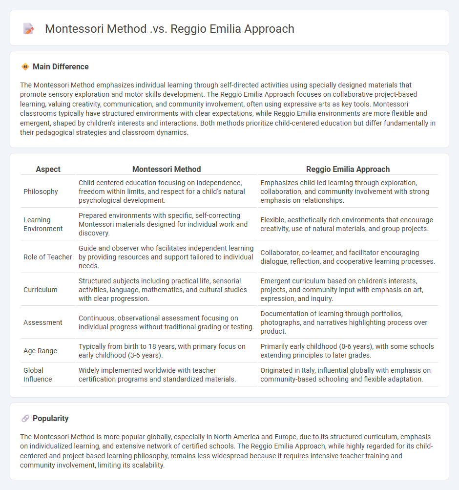 Montessori Method vs Reggio Emilia Approach in Education - Key Differences and Considerations