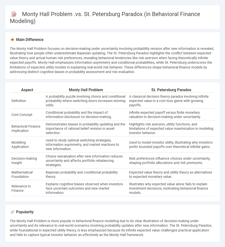 Monty Hall Problem vs St. Petersburg Paradox in Behavioral Finance Modeling - Key Differences and Implications
