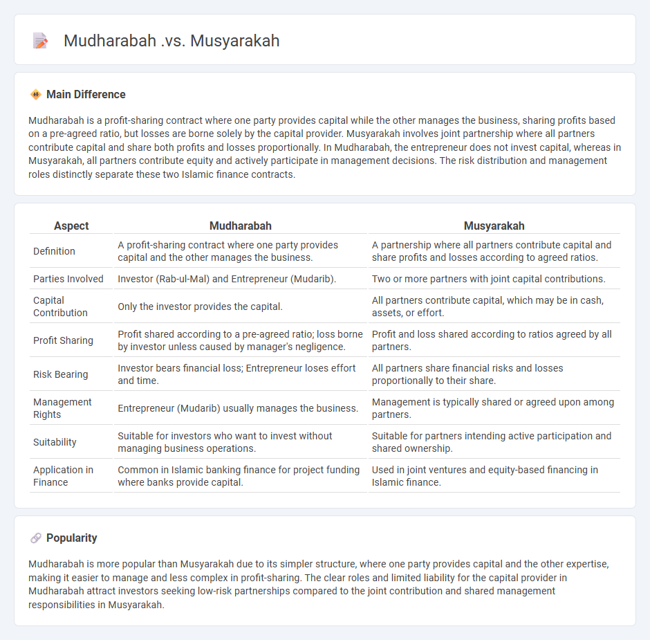 Mudharabah vs Musyarakah Finance - Key Differences and Practical Applications