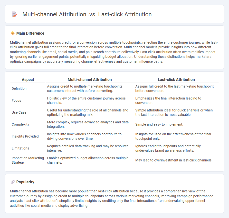Multi-channel Attribution vs Last-click Attribution in Marketing - Key Differences and Implications