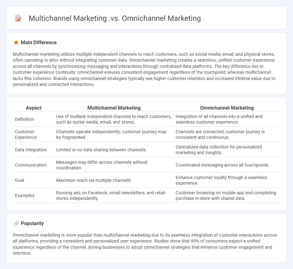 The Difference Between Multichannel Marketing vs Omnichannel Marketing - Which Approach Delivers Better Customer Experience