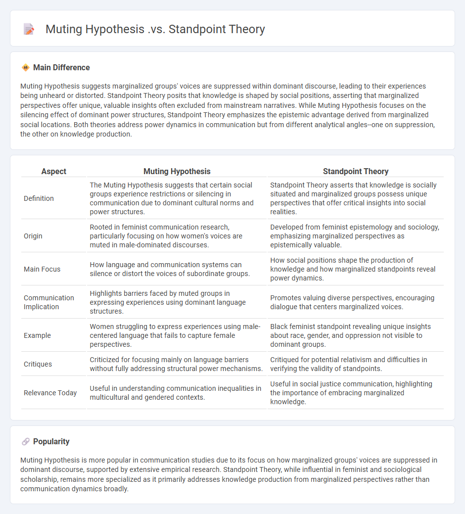 The Difference Between Muting Hypothesis vs Standpoint Theory in Communication Studies