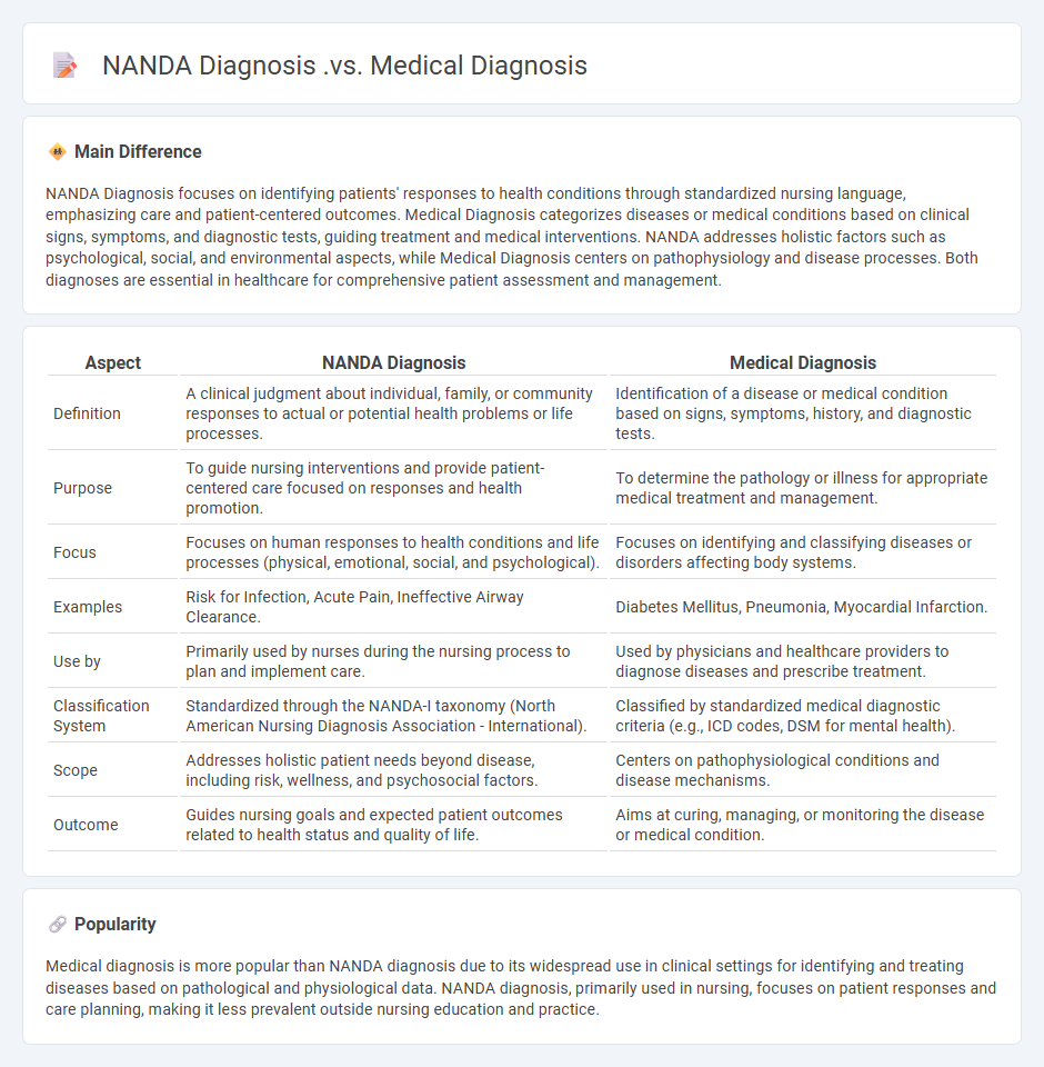 NANDA Diagnosis vs Medical Diagnosis in Nursing - Key Differences and Clinical Importance