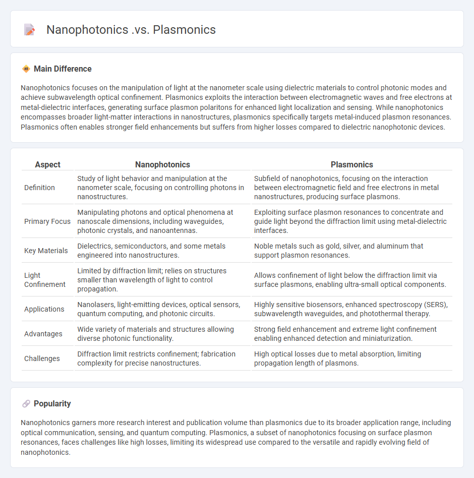 Nanophotonics vs Plasmonics - Key Differences and Applications in Modern Optics