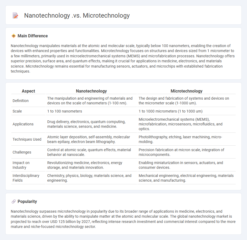 Nanotechnology vs Microtechnology - Key Differences and Practical Applications