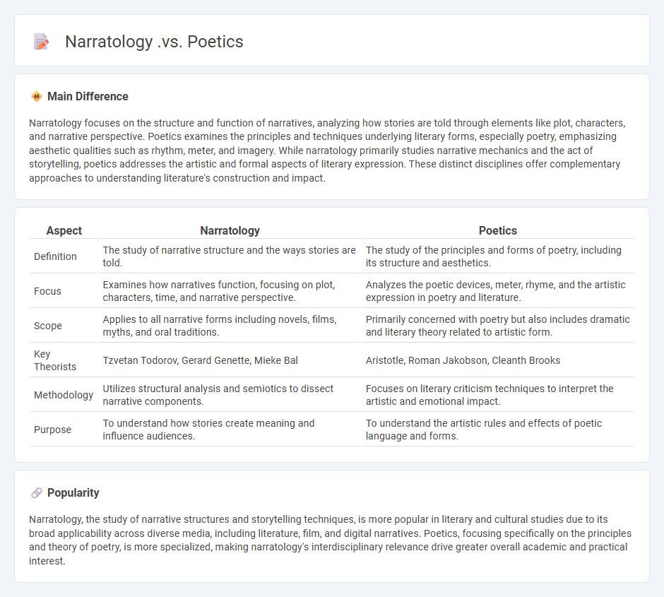 Narratology vs Poetics in English Literature - Understanding the Key Differences
