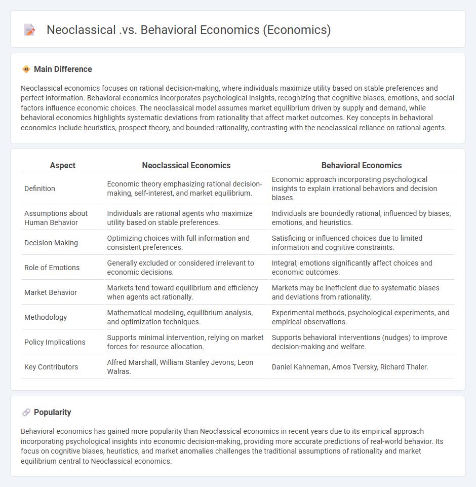 Neoclassical vs Behavioral Economics - Understanding Key Differences in Economic Theory