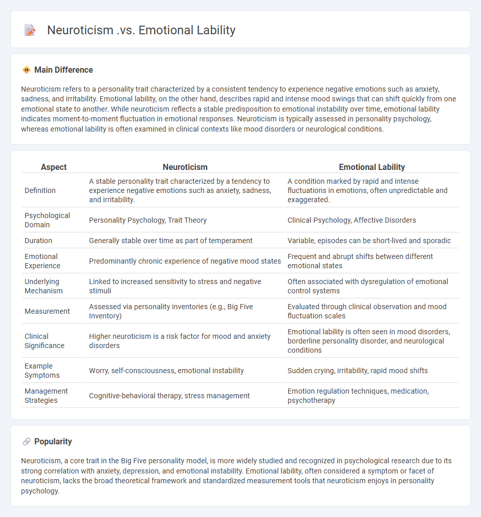 Neuroticism vs Emotional Lability in Psychology - Understanding the Key Differences