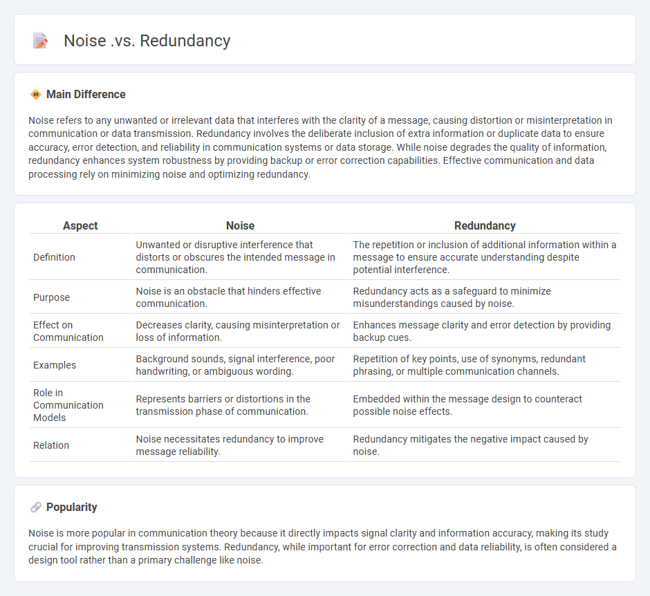 Noise vs Redundancy in Communication - Understanding Their Impact on Message Clarity