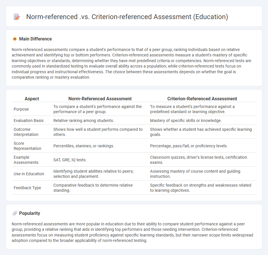 Norm-referenced vs Criterion-referenced Assessment in Education - Key Differences and When to Use Each