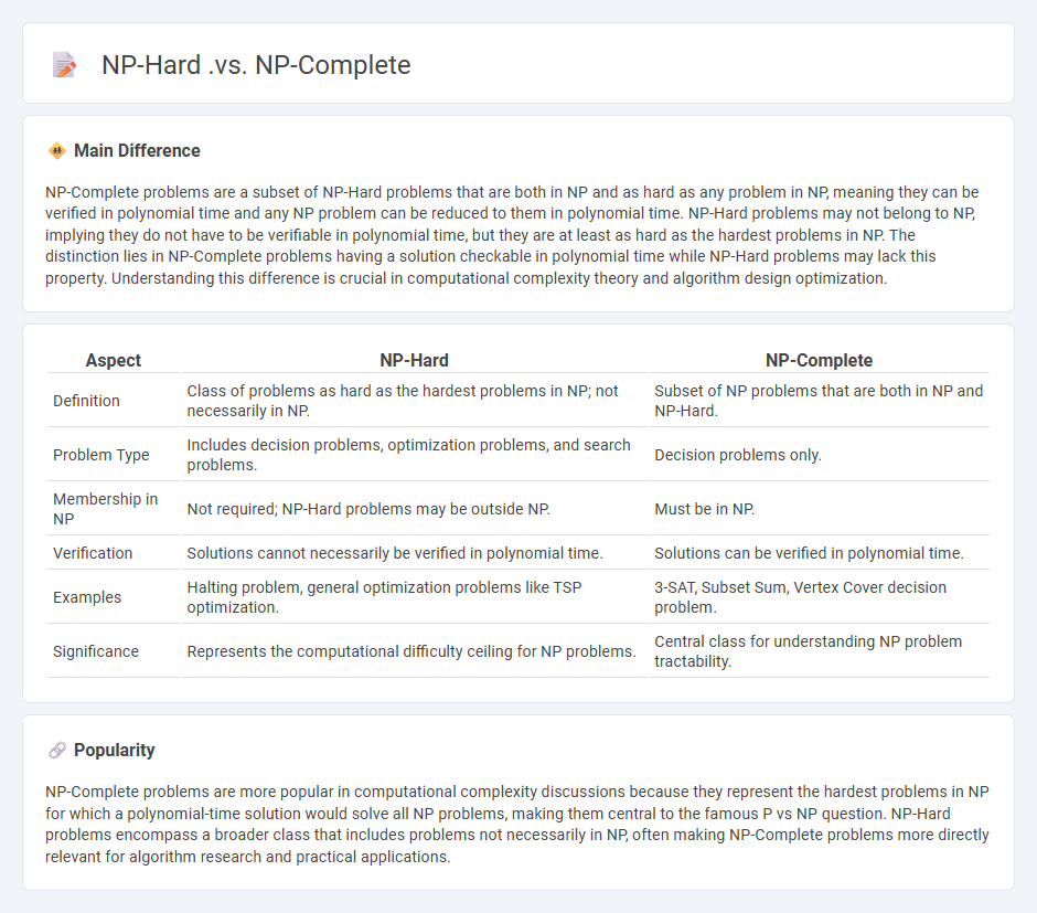 The Difference Between NP-Hard and NP-Complete Problems in Computer Science