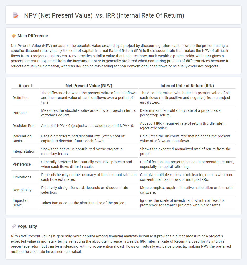 NPV (Net Present Value) vs IRR (Internal Rate of Return) - Key Differences in Business Decision Making