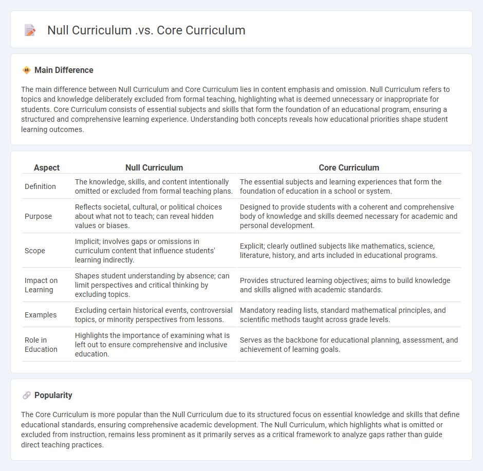 Null Curriculum vs Core Curriculum in Education - Understanding Their Impact and Differences