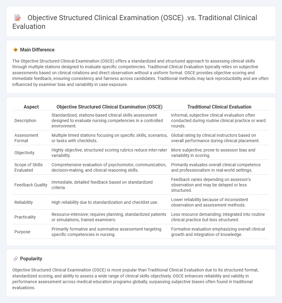 Objective Structured Clinical Examination (OSCE) vs Traditional Clinical Evaluation in Nursing - Key Differences and Implications