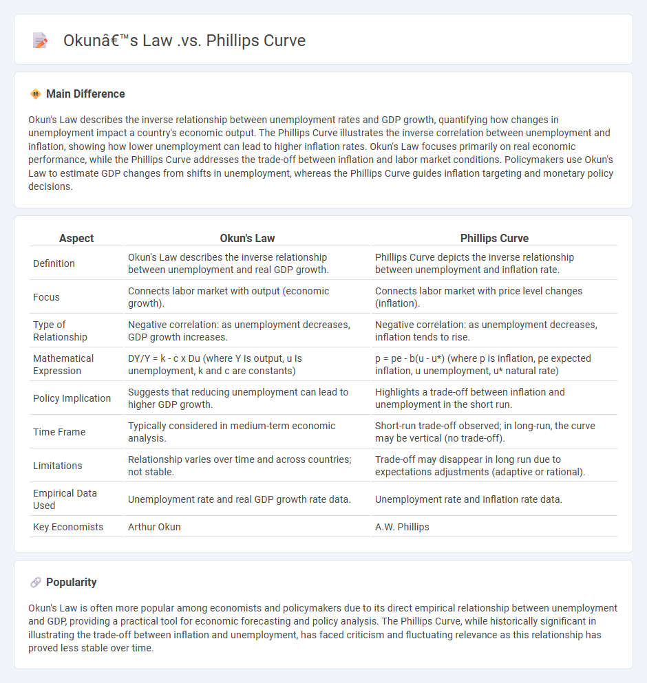 Okun's Law vs Phillips Curve in Economics - Key Differences and Insights