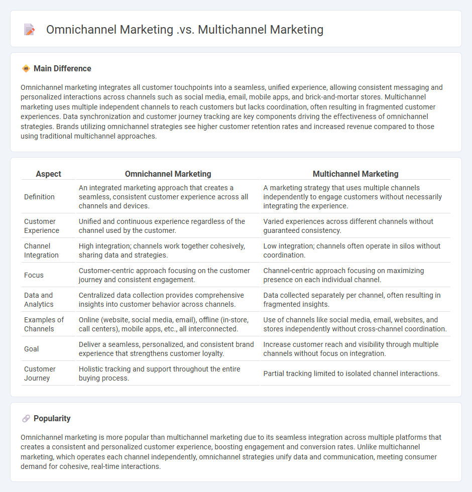 Omnichannel Marketing vs Multichannel Marketing - Understanding the Key Differences and Benefits