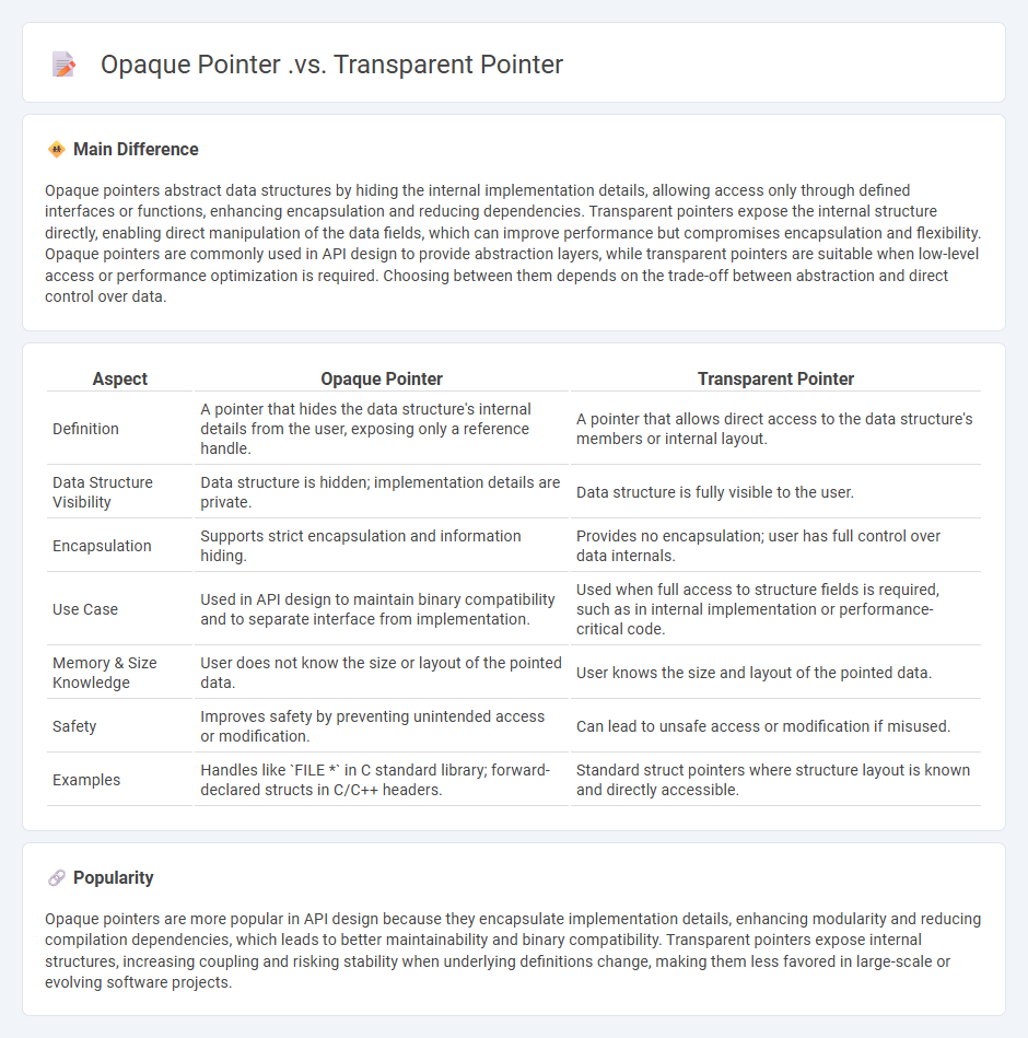 Opaque Pointer vs Transparent Pointer in Computer Programming - Understanding the Key Differences