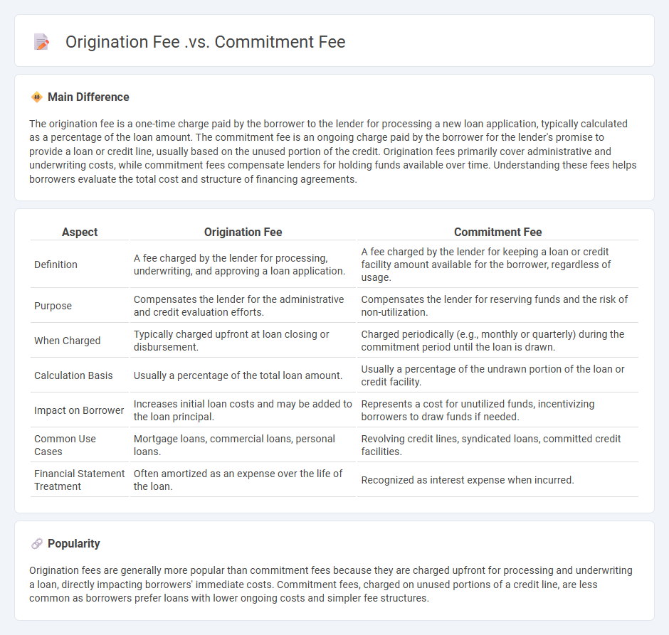 Origination Fee vs Commitment Fee in Finance - Understanding the Key Differences