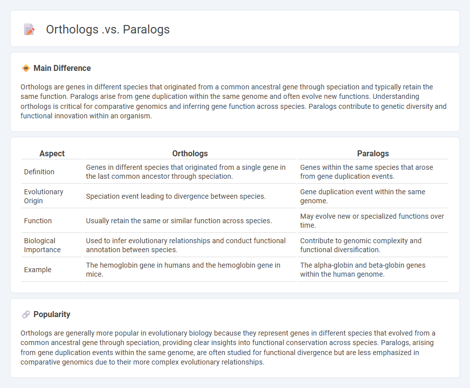 Orthologs vs Paralogs in Biology - Understanding the Key Differences