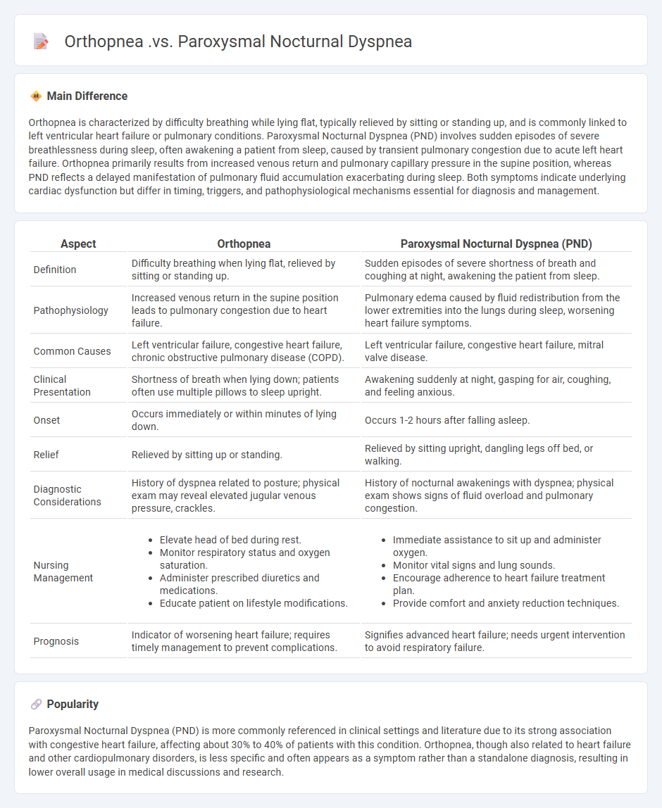 Orthopnea vs Paroxysmal Nocturnal Dyspnea in Nursing: Key Differences and Care Considerations