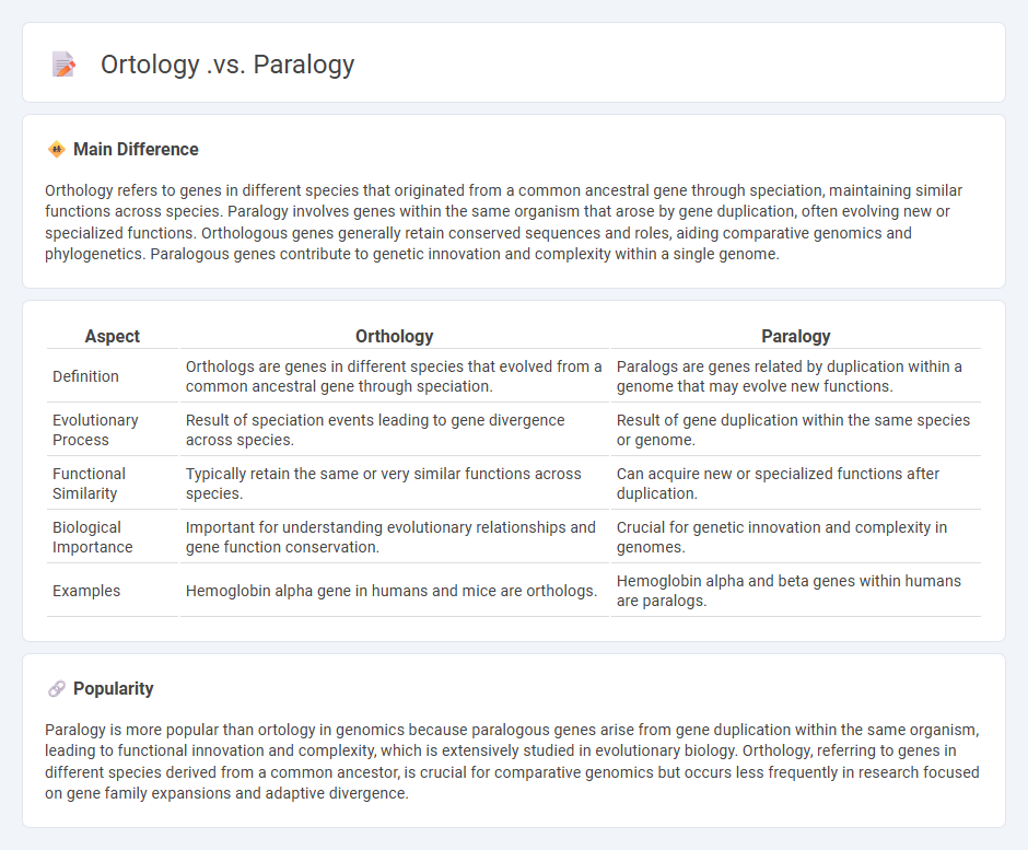 Ortology vs Paralogy in Biology - Understanding Gene Relationships and Their Significance