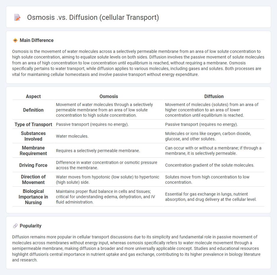 Osmosis vs Diffusion in Cellular Transport - Key Differences for Nursing Students