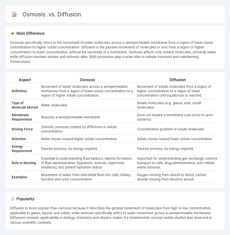 Osmosis vs Diffusion in Nursing: Key Differences and Clinical Importance