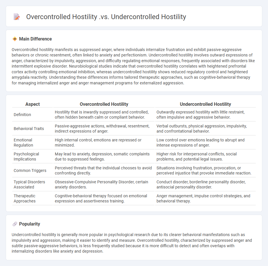 Overcontrolled Hostility vs Undercontrolled Hostility in Psychology - Understanding Key Differences