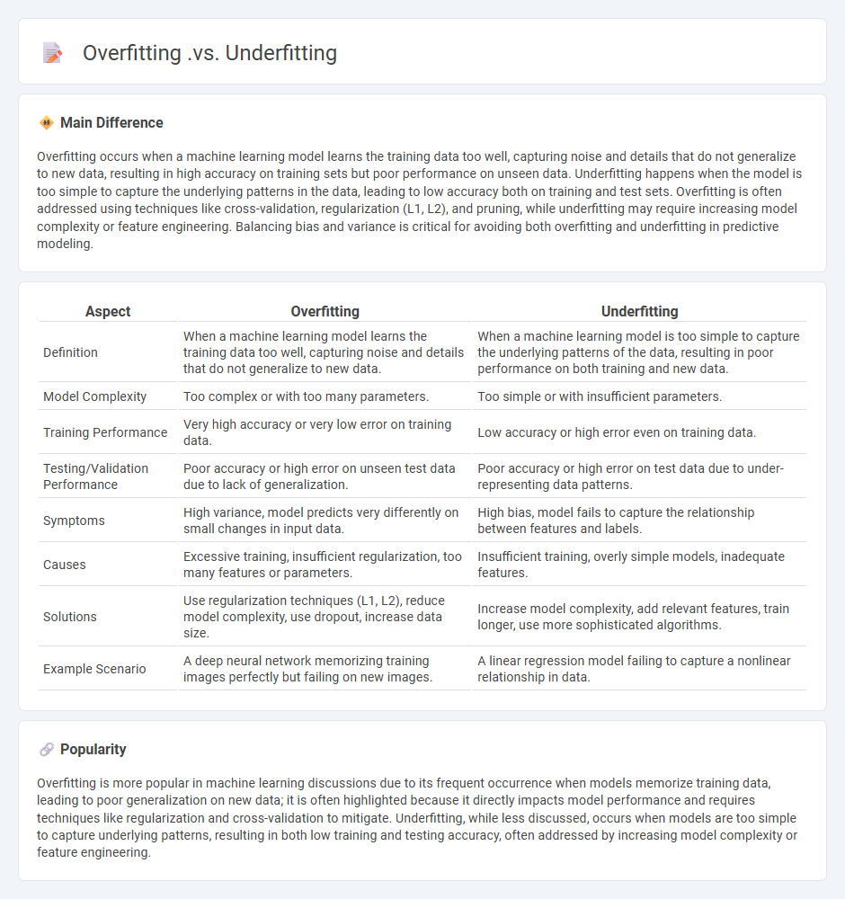 The Difference Between Overfitting vs Underfitting in Computing - Understanding Machine Learning Model Performance