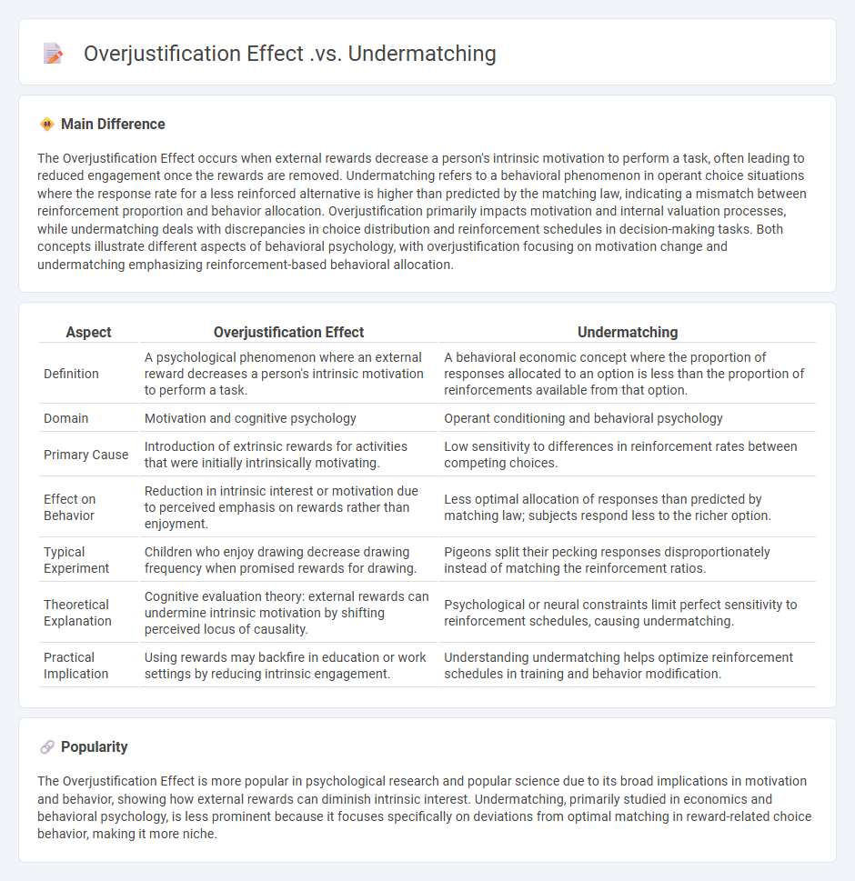 Overjustification Effect vs Undermatching in Psychology - Key Differences and Implications